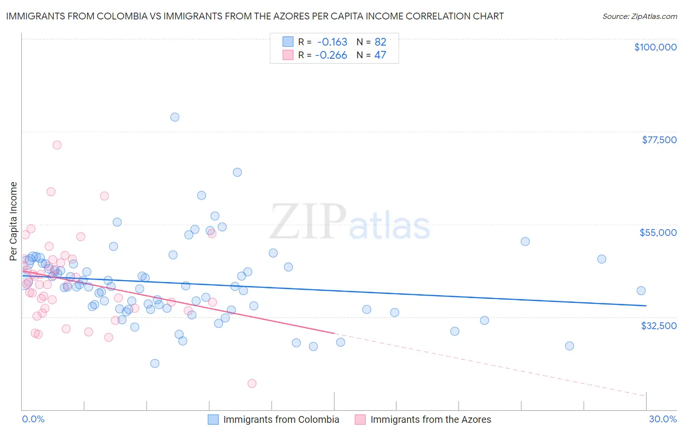 Immigrants from Colombia vs Immigrants from the Azores Per Capita Income