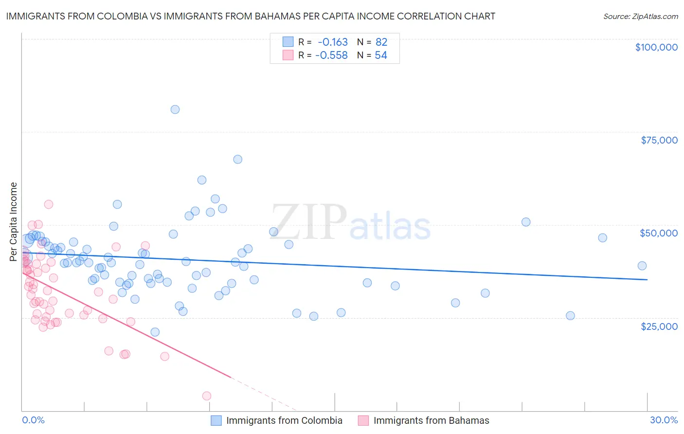 Immigrants from Colombia vs Immigrants from Bahamas Per Capita Income