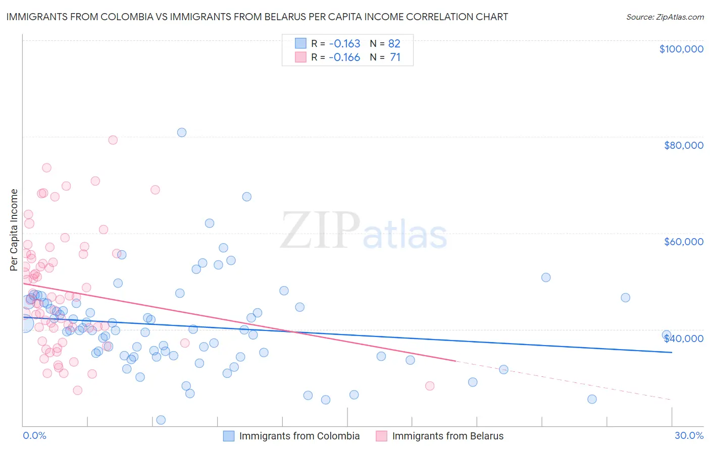 Immigrants from Colombia vs Immigrants from Belarus Per Capita Income