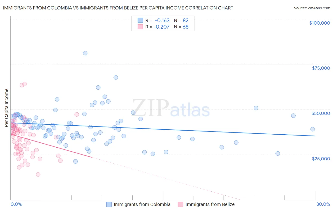 Immigrants from Colombia vs Immigrants from Belize Per Capita Income