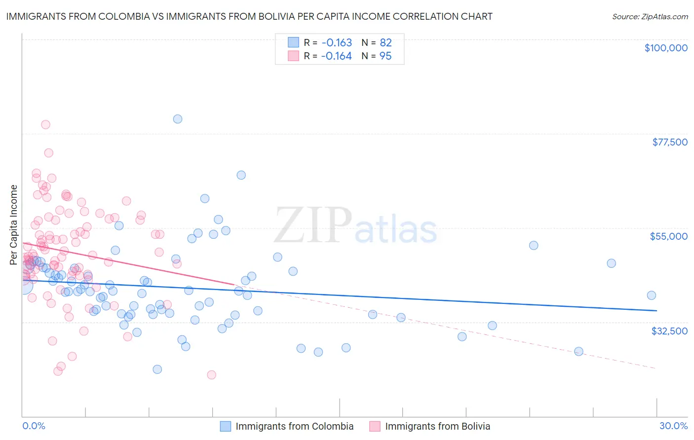 Immigrants from Colombia vs Immigrants from Bolivia Per Capita Income