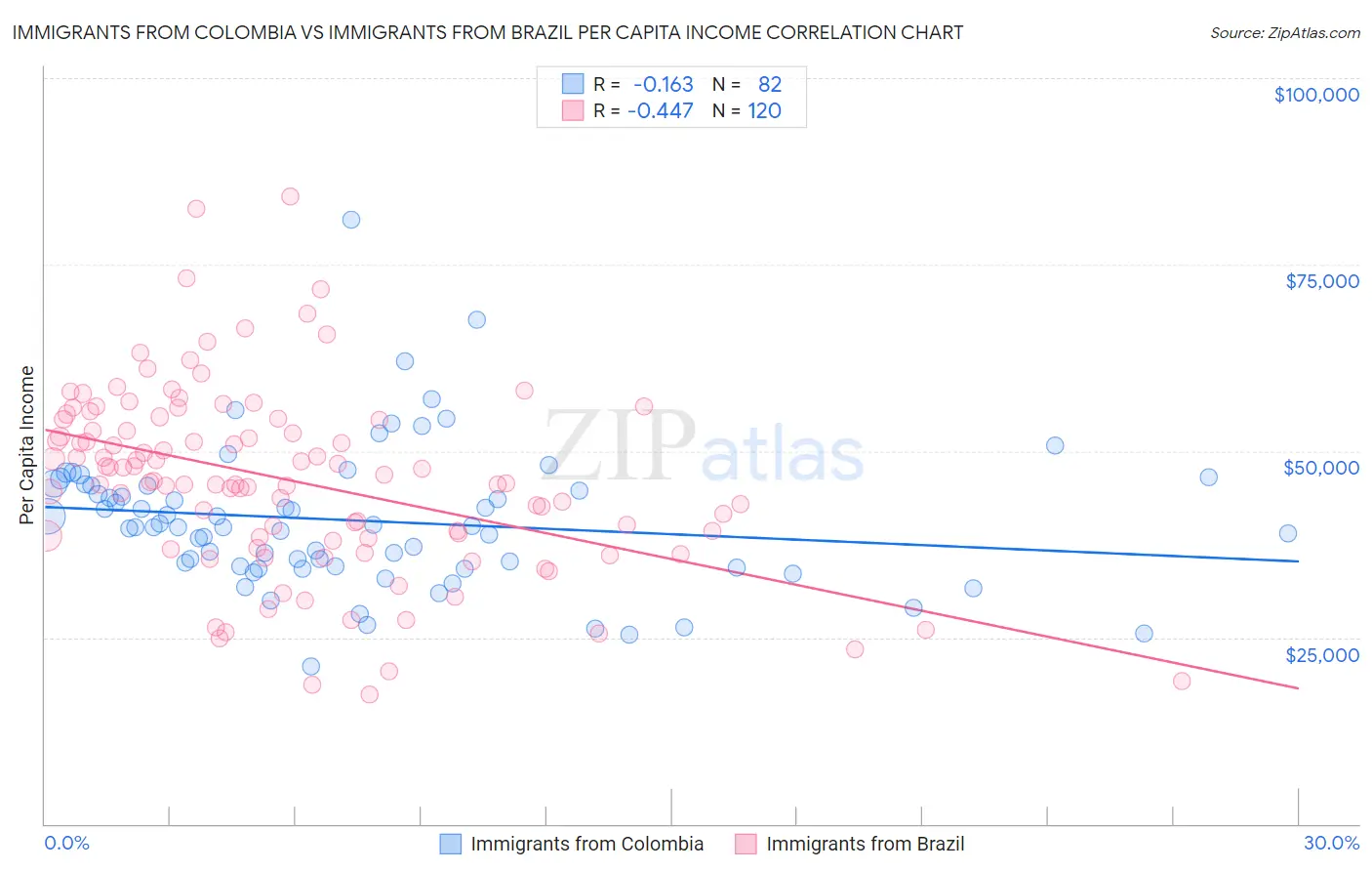 Immigrants from Colombia vs Immigrants from Brazil Per Capita Income
