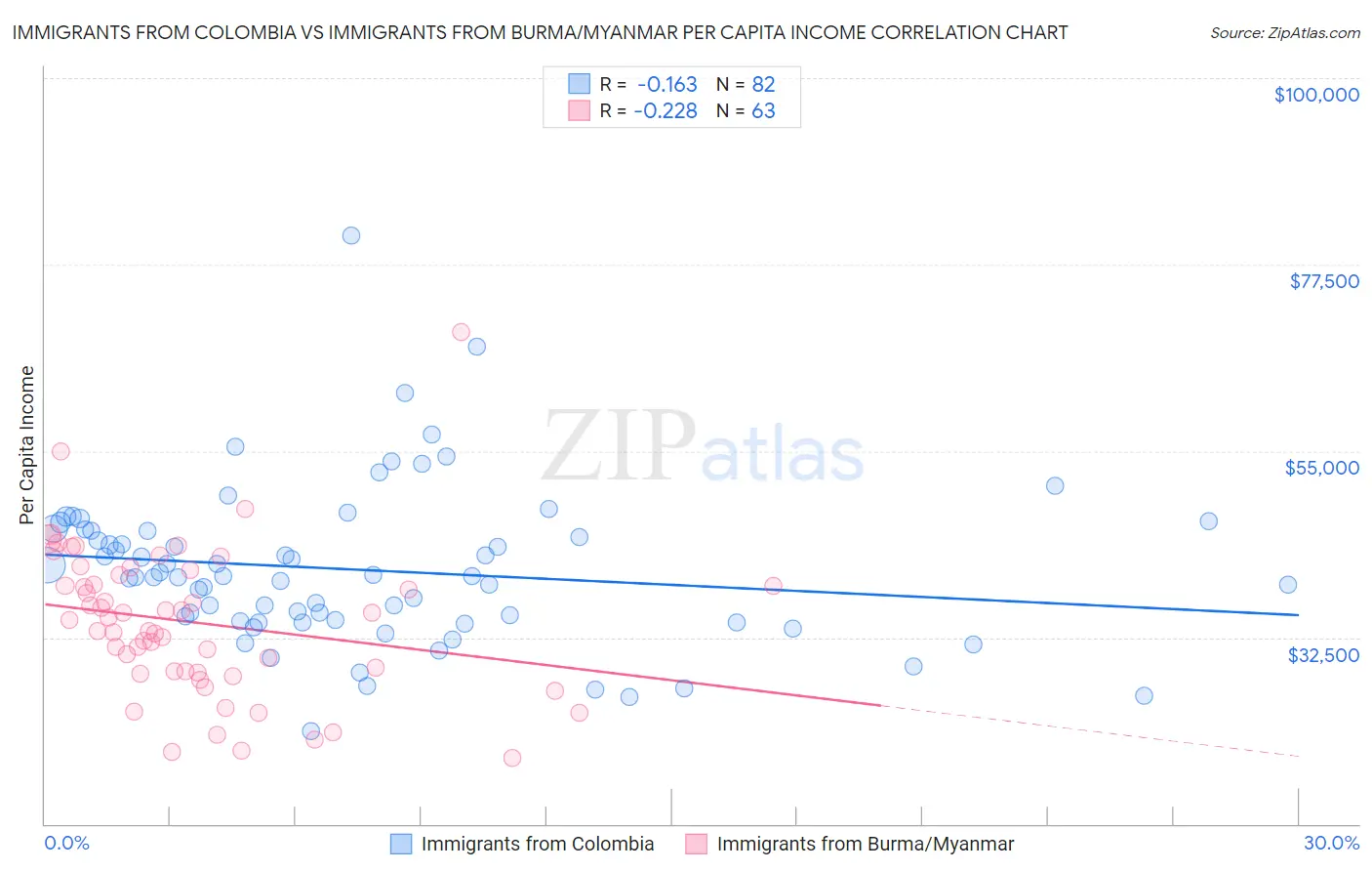 Immigrants from Colombia vs Immigrants from Burma/Myanmar Per Capita Income