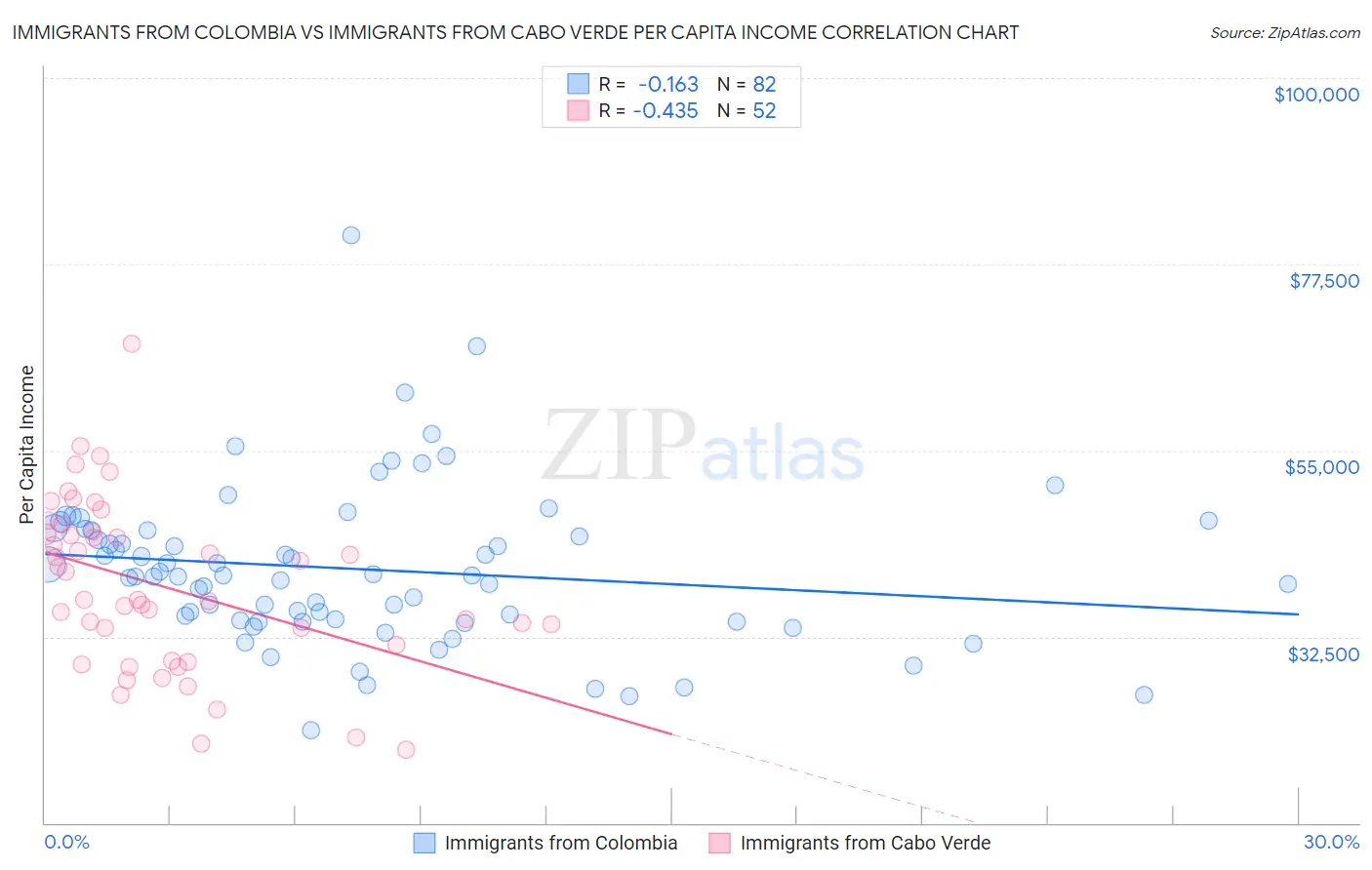 Immigrants from Colombia vs Immigrants from Cabo Verde Per Capita Income