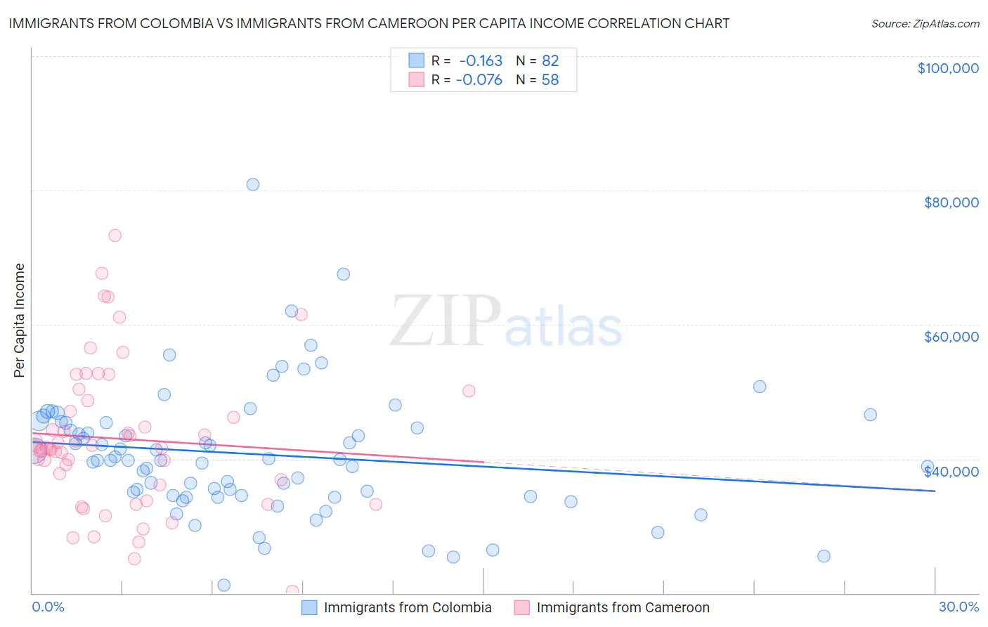 Immigrants from Colombia vs Immigrants from Cameroon Per Capita Income