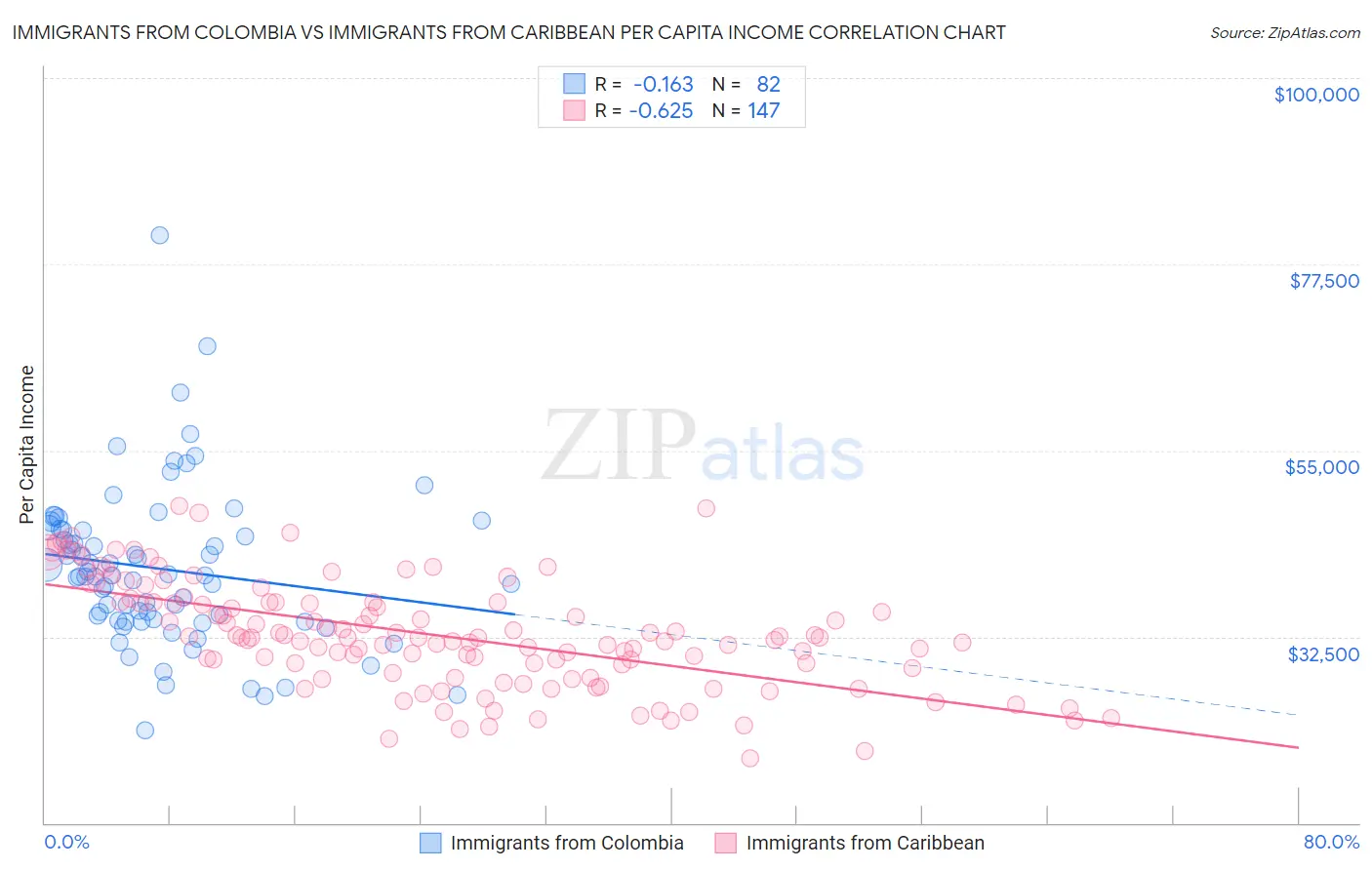 Immigrants from Colombia vs Immigrants from Caribbean Per Capita Income