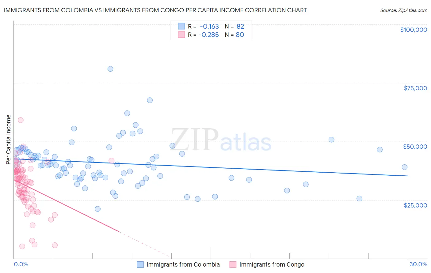 Immigrants from Colombia vs Immigrants from Congo Per Capita Income