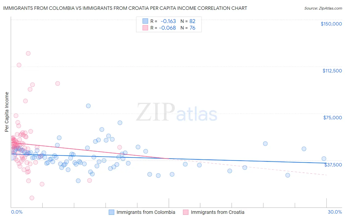 Immigrants from Colombia vs Immigrants from Croatia Per Capita Income