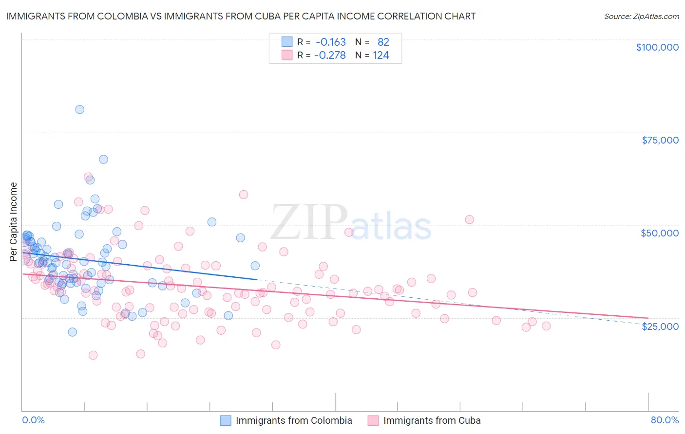 Immigrants from Colombia vs Immigrants from Cuba Per Capita Income