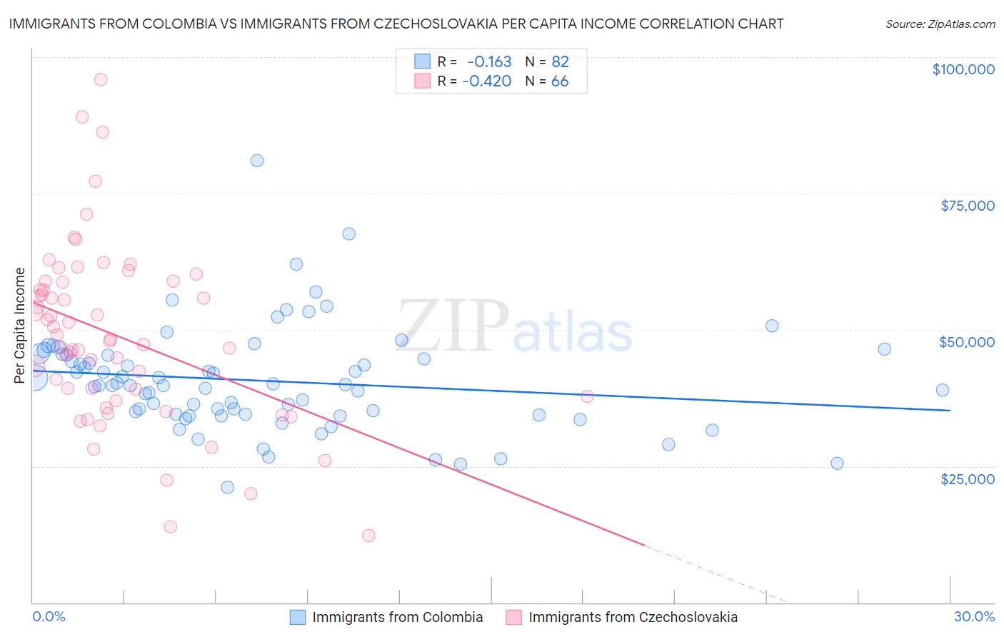 Immigrants from Colombia vs Immigrants from Czechoslovakia Per Capita Income