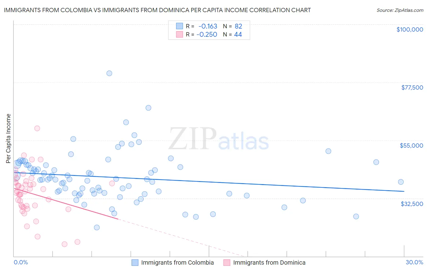 Immigrants from Colombia vs Immigrants from Dominica Per Capita Income