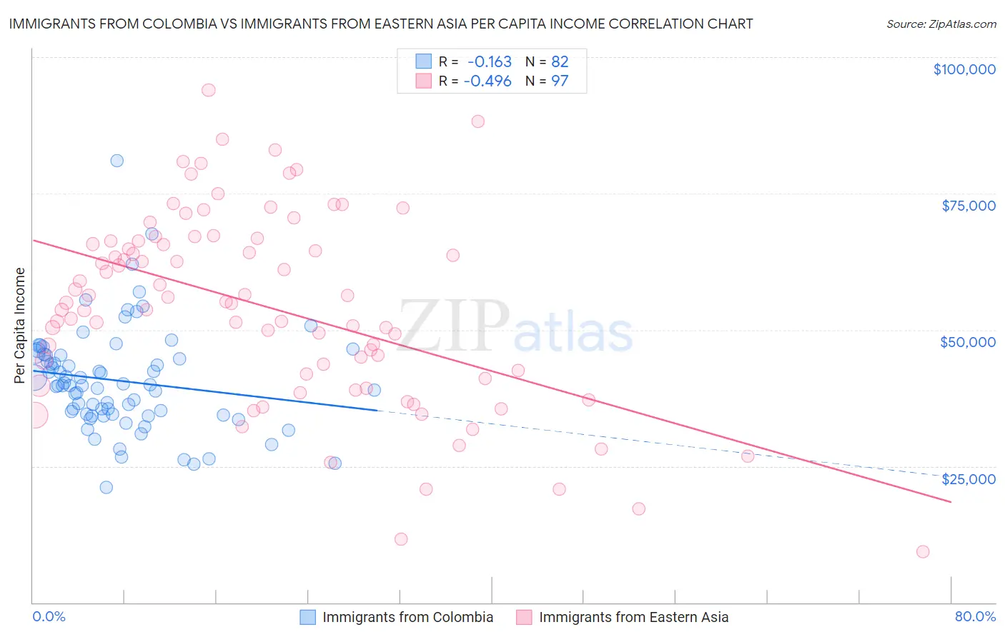 Immigrants from Colombia vs Immigrants from Eastern Asia Per Capita Income