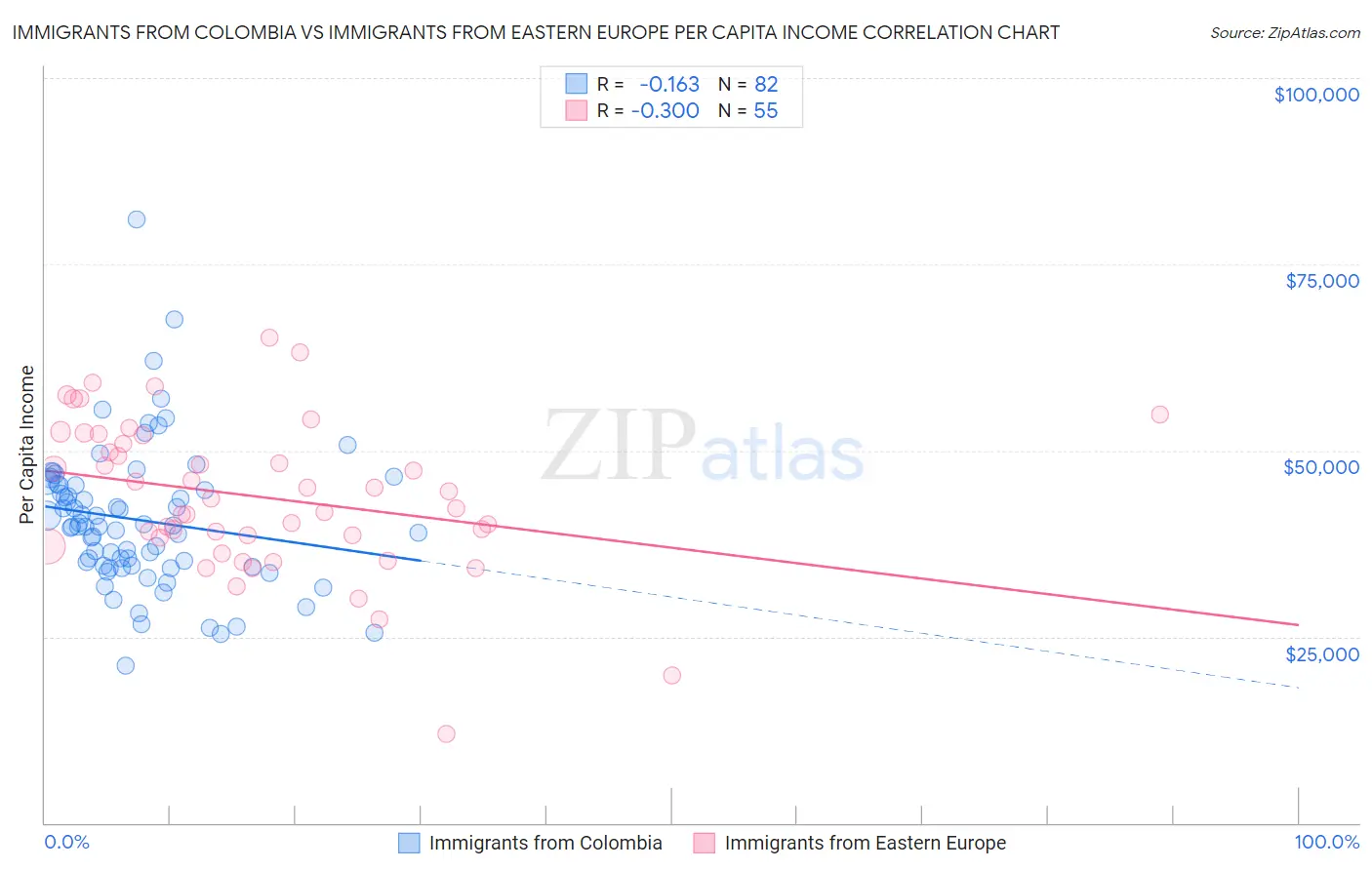 Immigrants from Colombia vs Immigrants from Eastern Europe Per Capita Income