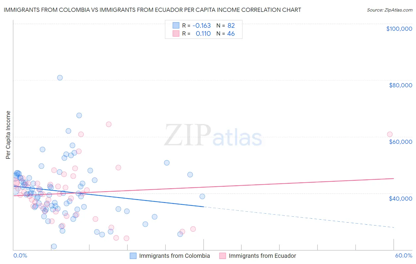 Immigrants from Colombia vs Immigrants from Ecuador Per Capita Income