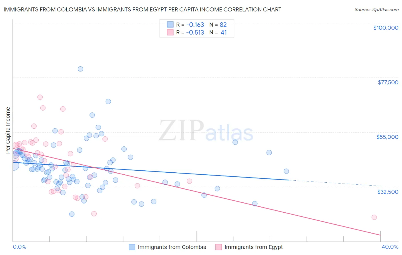 Immigrants from Colombia vs Immigrants from Egypt Per Capita Income