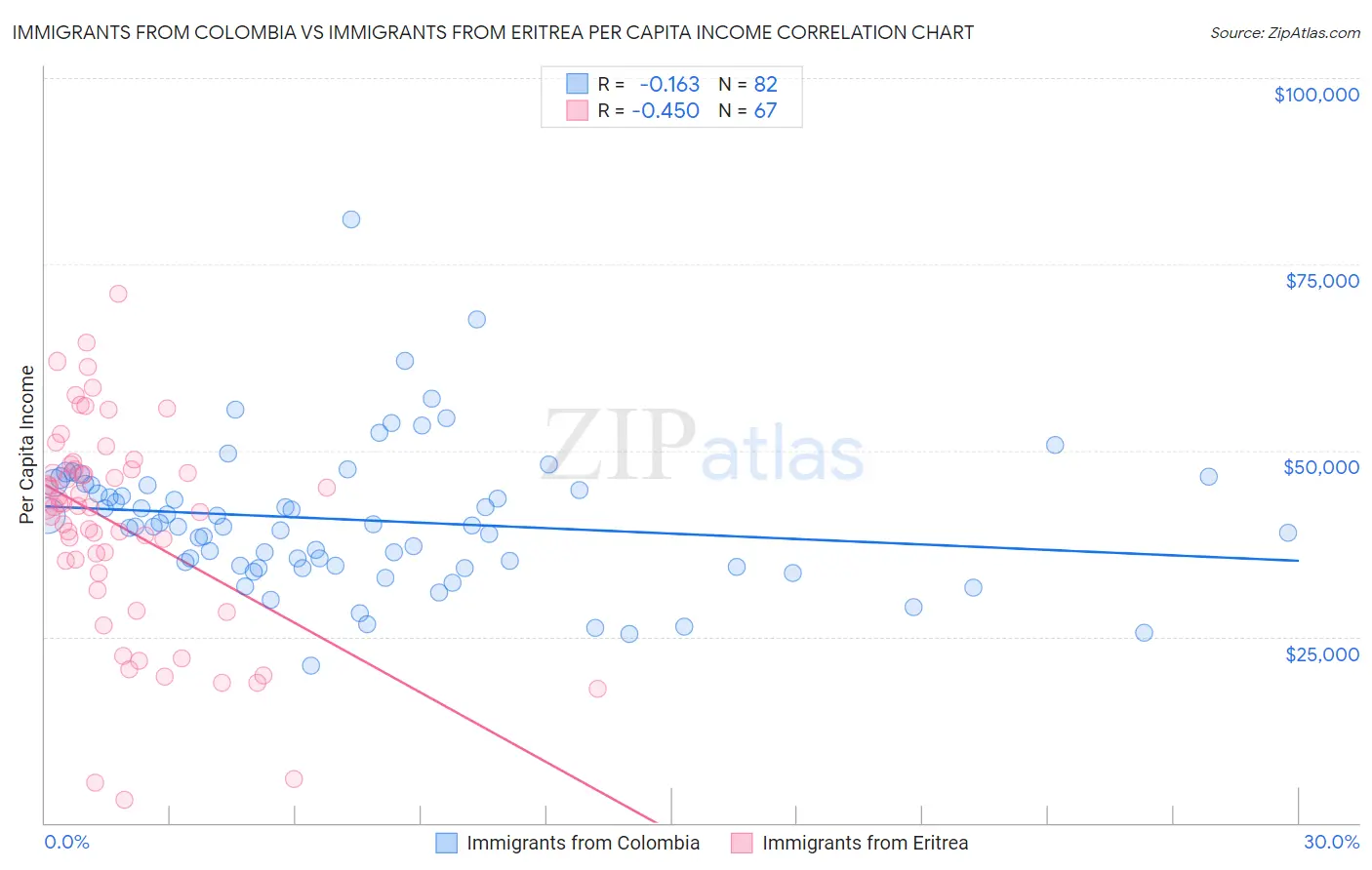Immigrants from Colombia vs Immigrants from Eritrea Per Capita Income