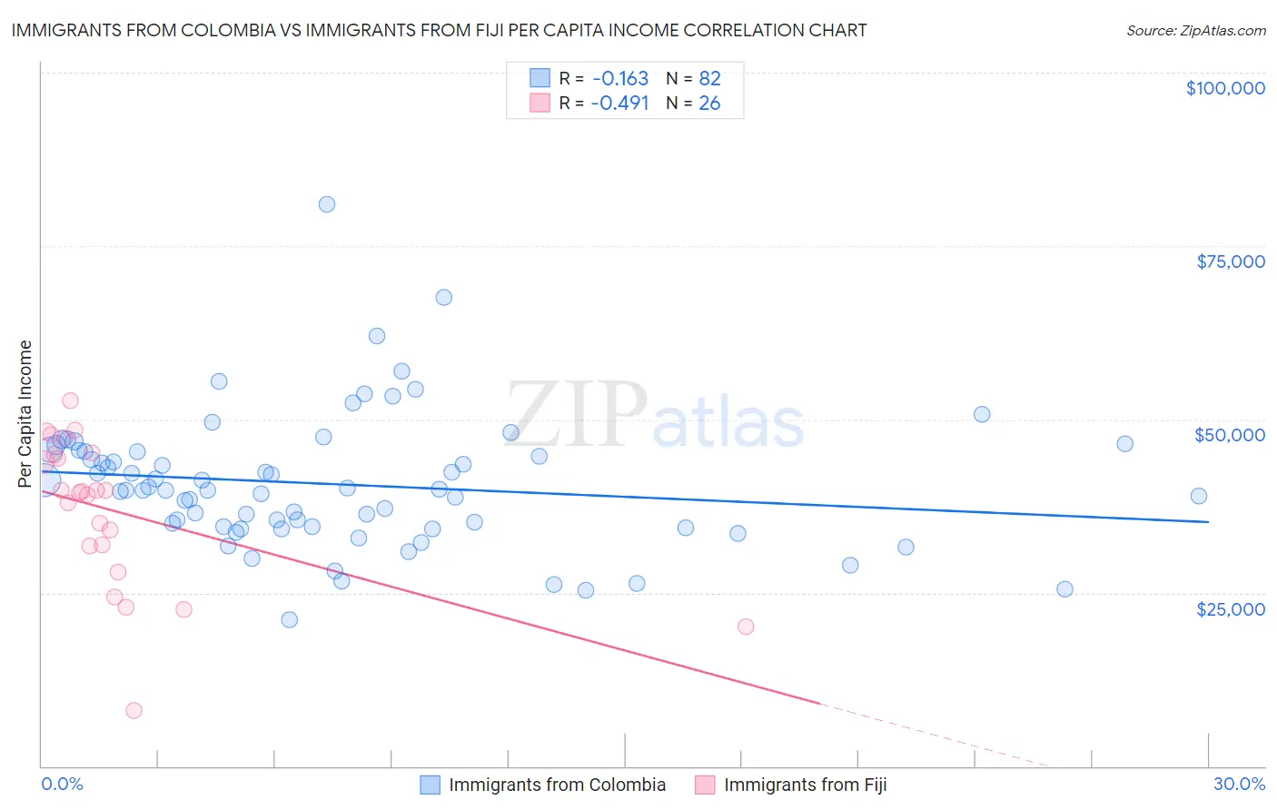 Immigrants from Colombia vs Immigrants from Fiji Per Capita Income