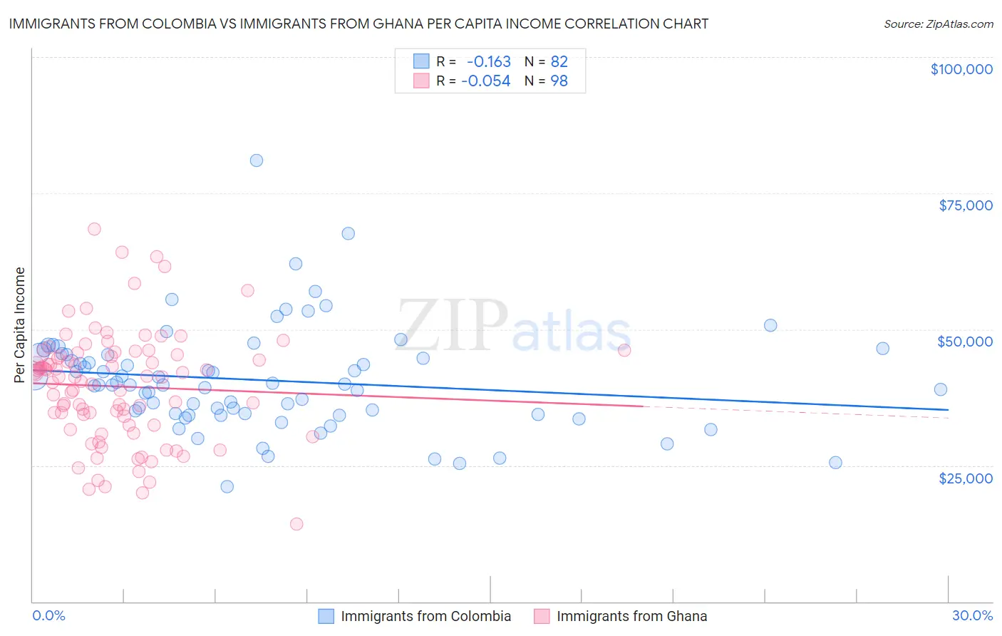 Immigrants from Colombia vs Immigrants from Ghana Per Capita Income