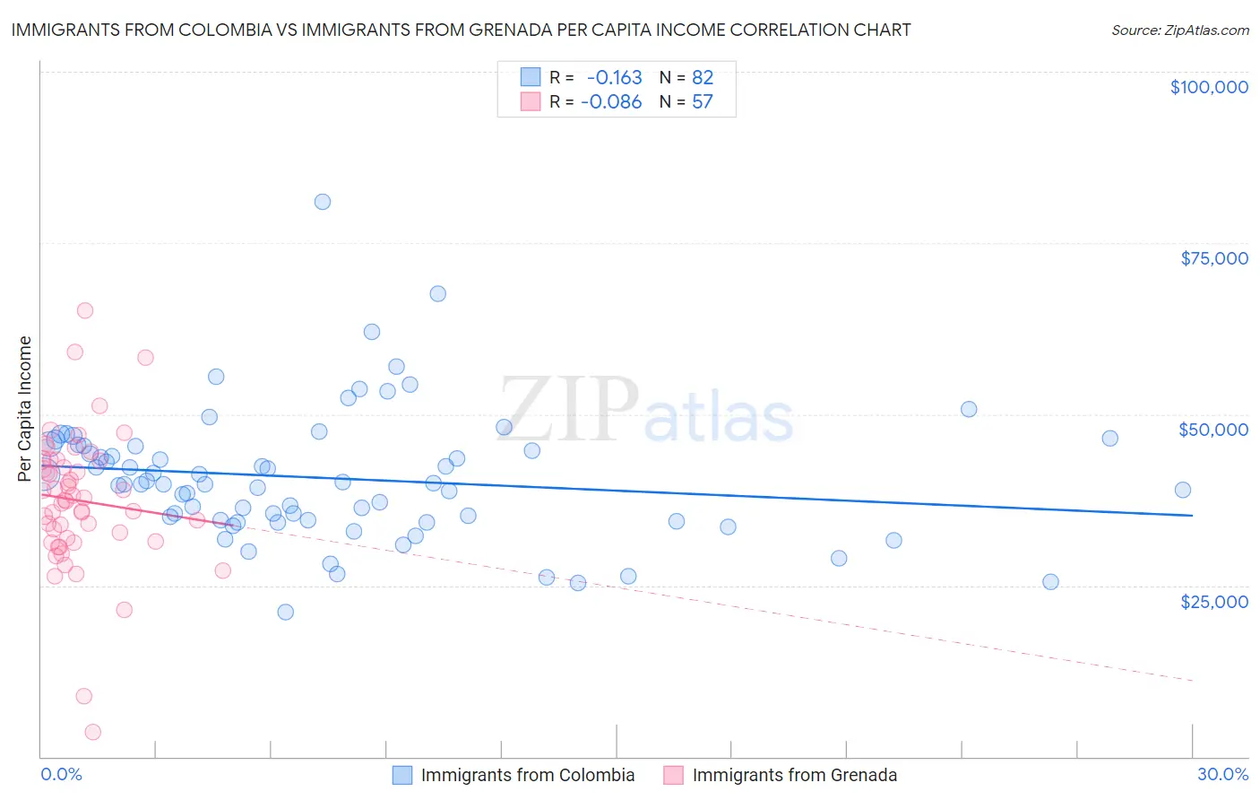Immigrants from Colombia vs Immigrants from Grenada Per Capita Income