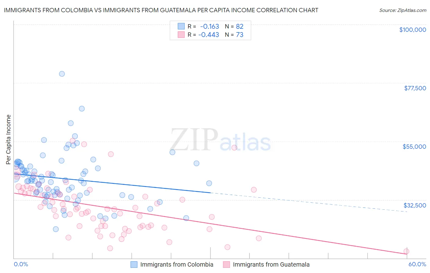 Immigrants from Colombia vs Immigrants from Guatemala Per Capita Income