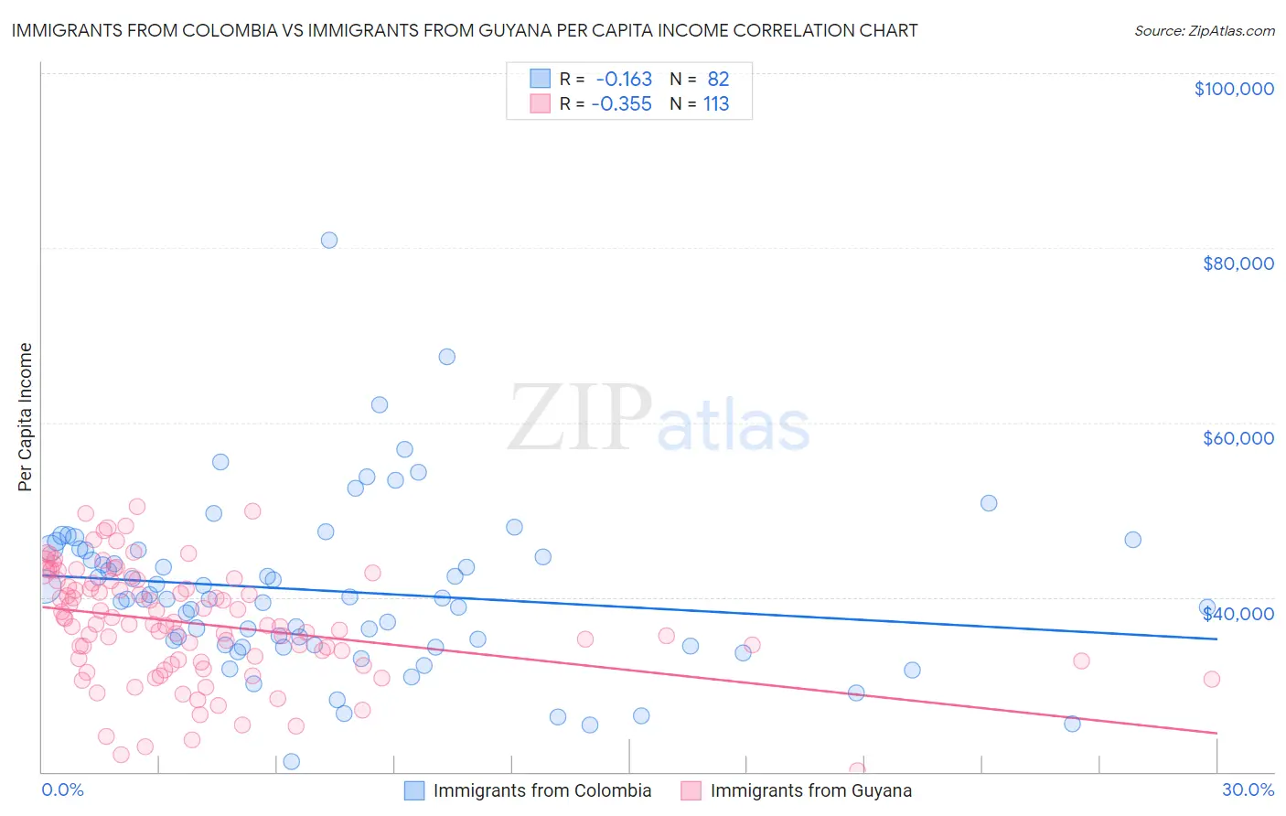 Immigrants from Colombia vs Immigrants from Guyana Per Capita Income