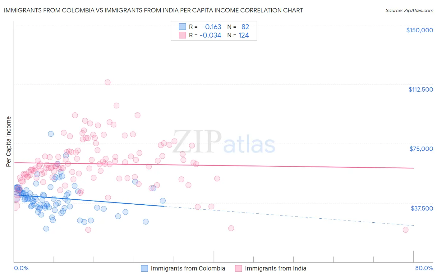 Immigrants from Colombia vs Immigrants from India Per Capita Income