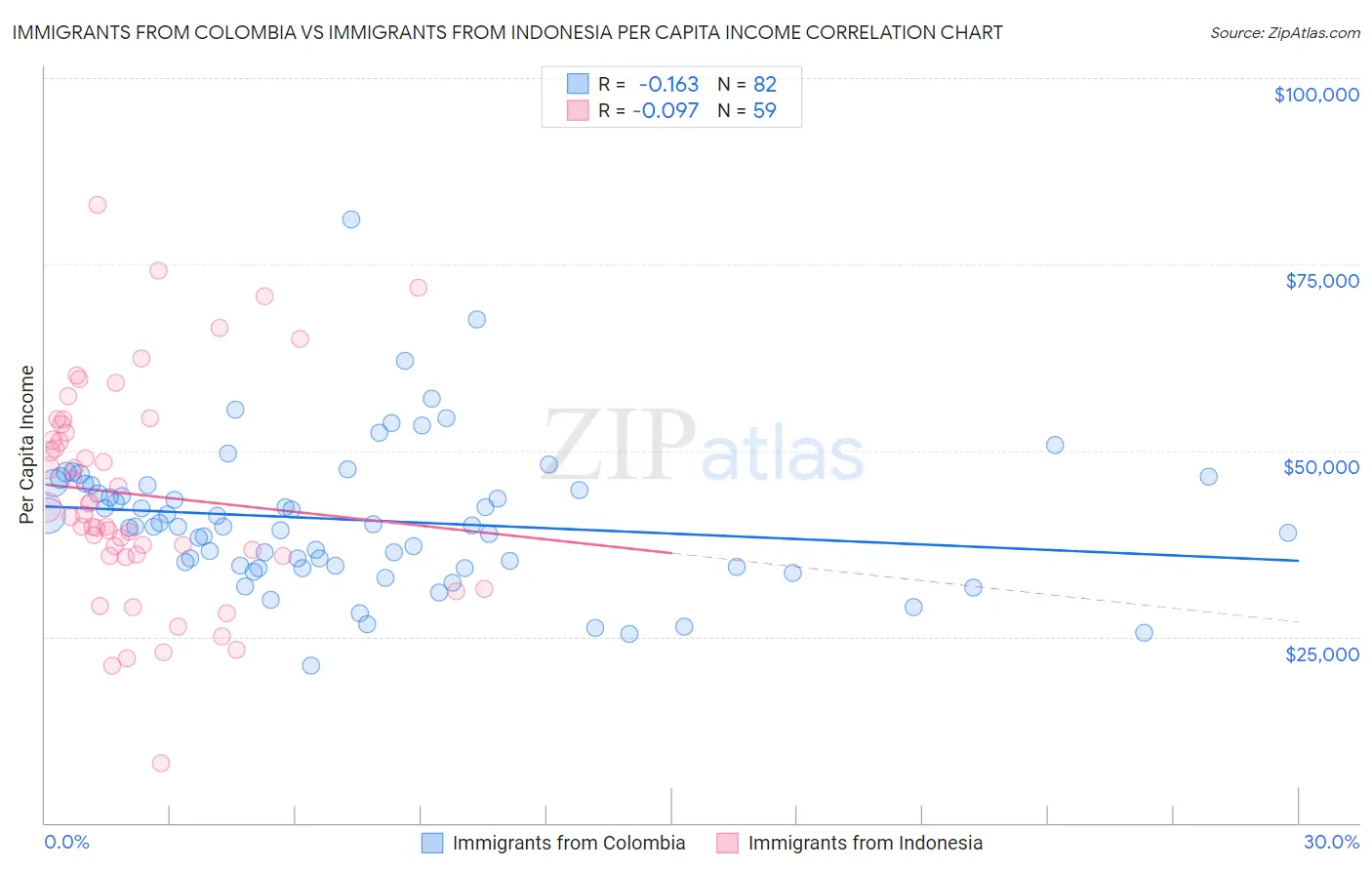 Immigrants from Colombia vs Immigrants from Indonesia Per Capita Income