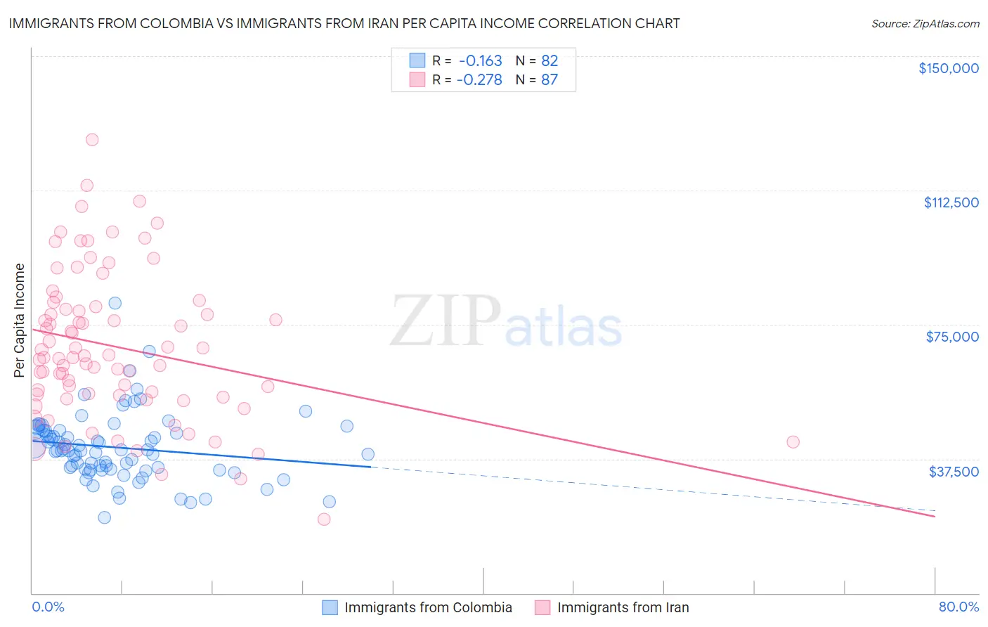 Immigrants from Colombia vs Immigrants from Iran Per Capita Income