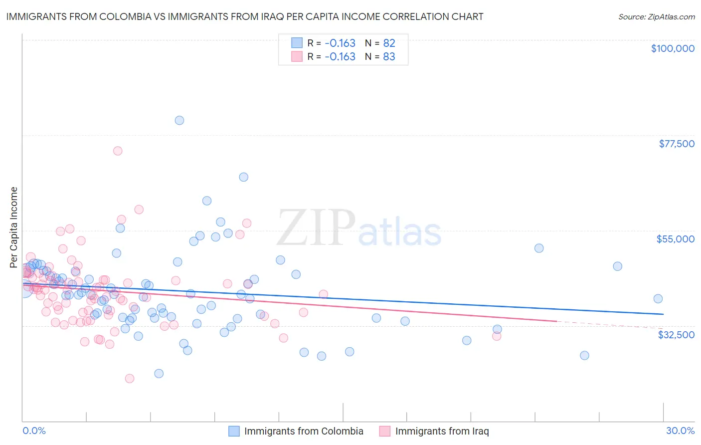 Immigrants from Colombia vs Immigrants from Iraq Per Capita Income