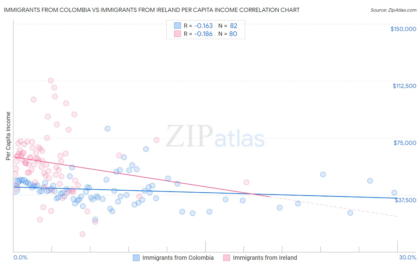 Immigrants from Colombia vs Immigrants from Ireland Per Capita Income