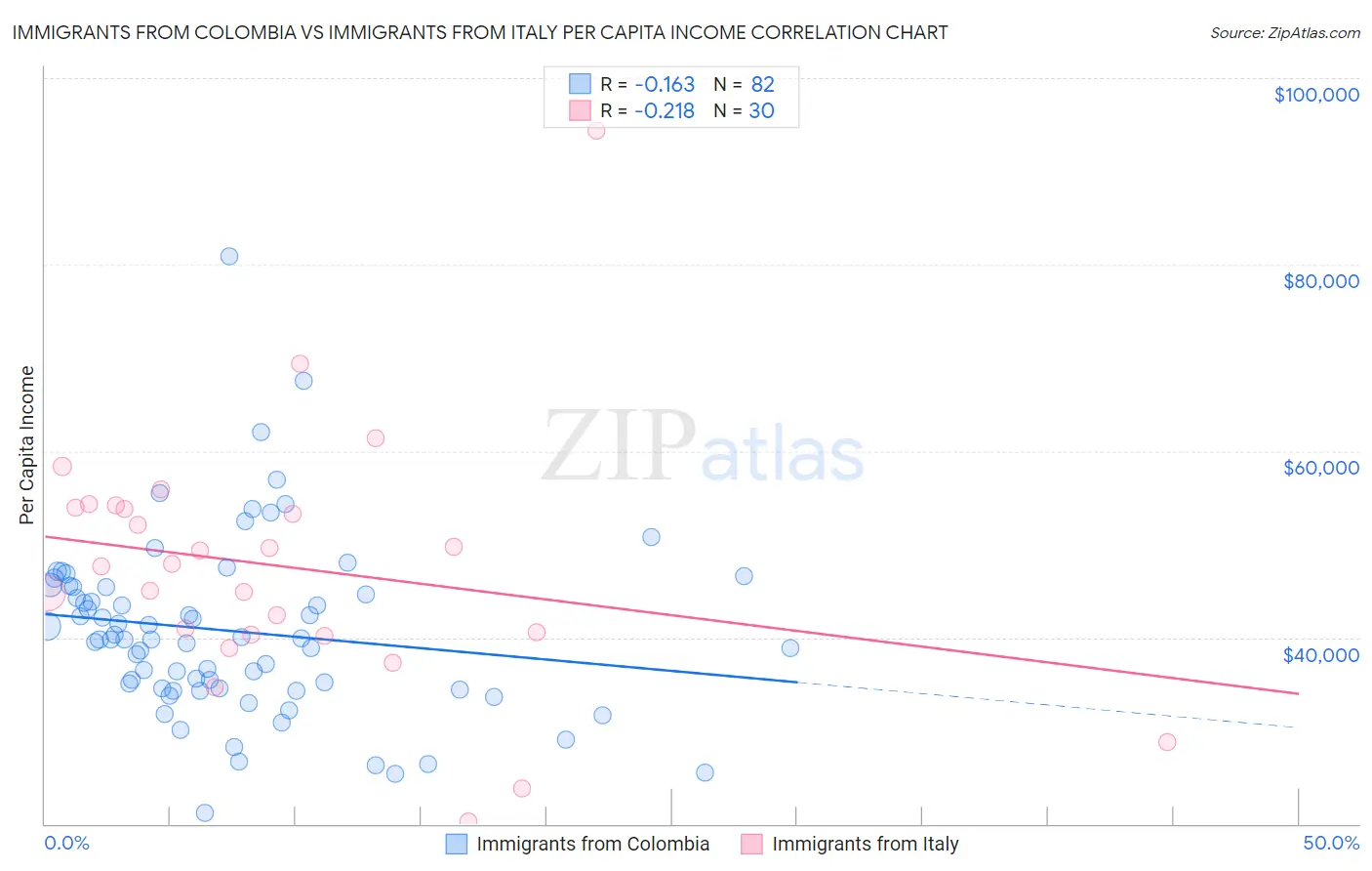 Immigrants from Colombia vs Immigrants from Italy Per Capita Income