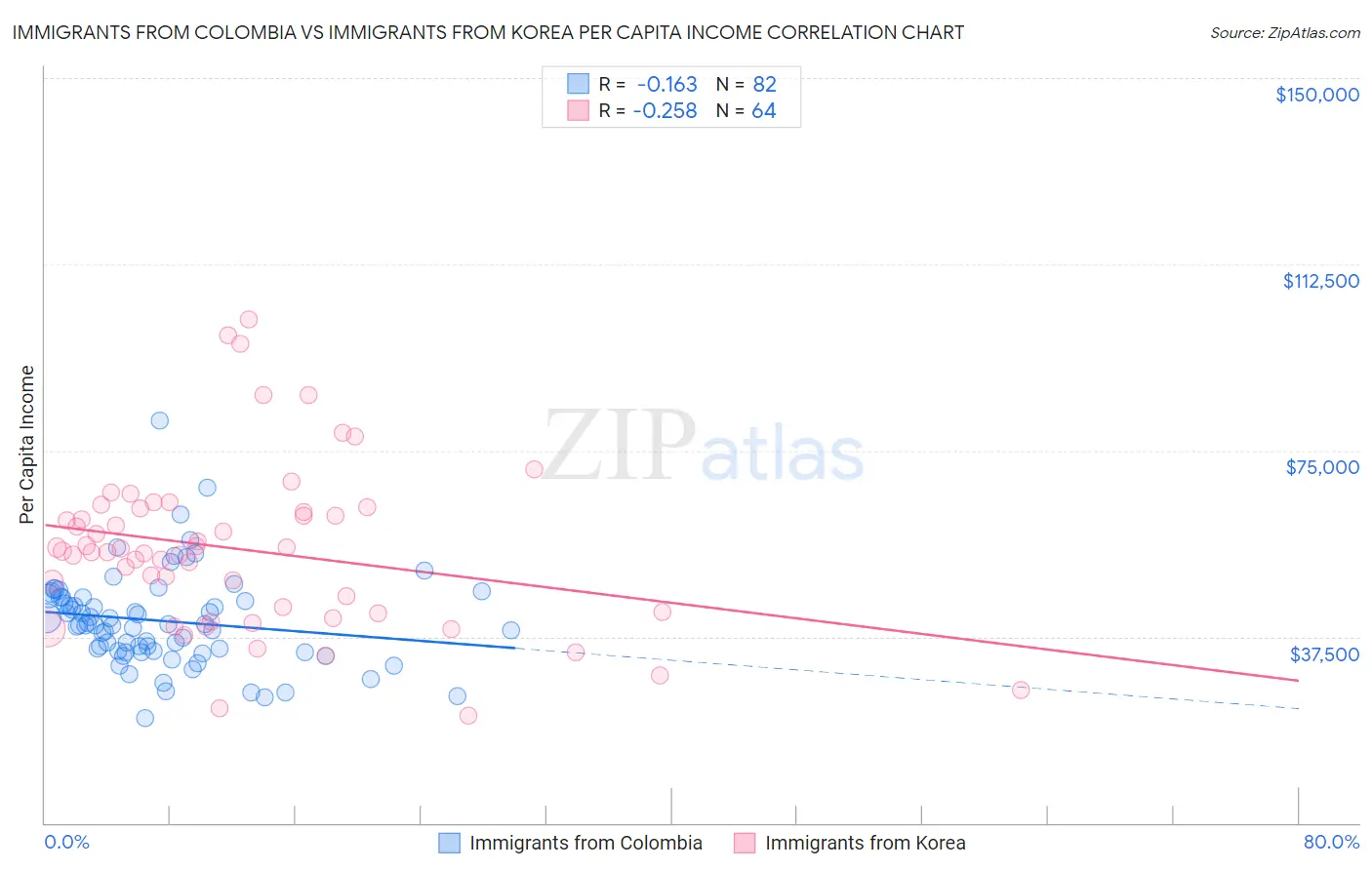 Immigrants from Colombia vs Immigrants from Korea Per Capita Income
