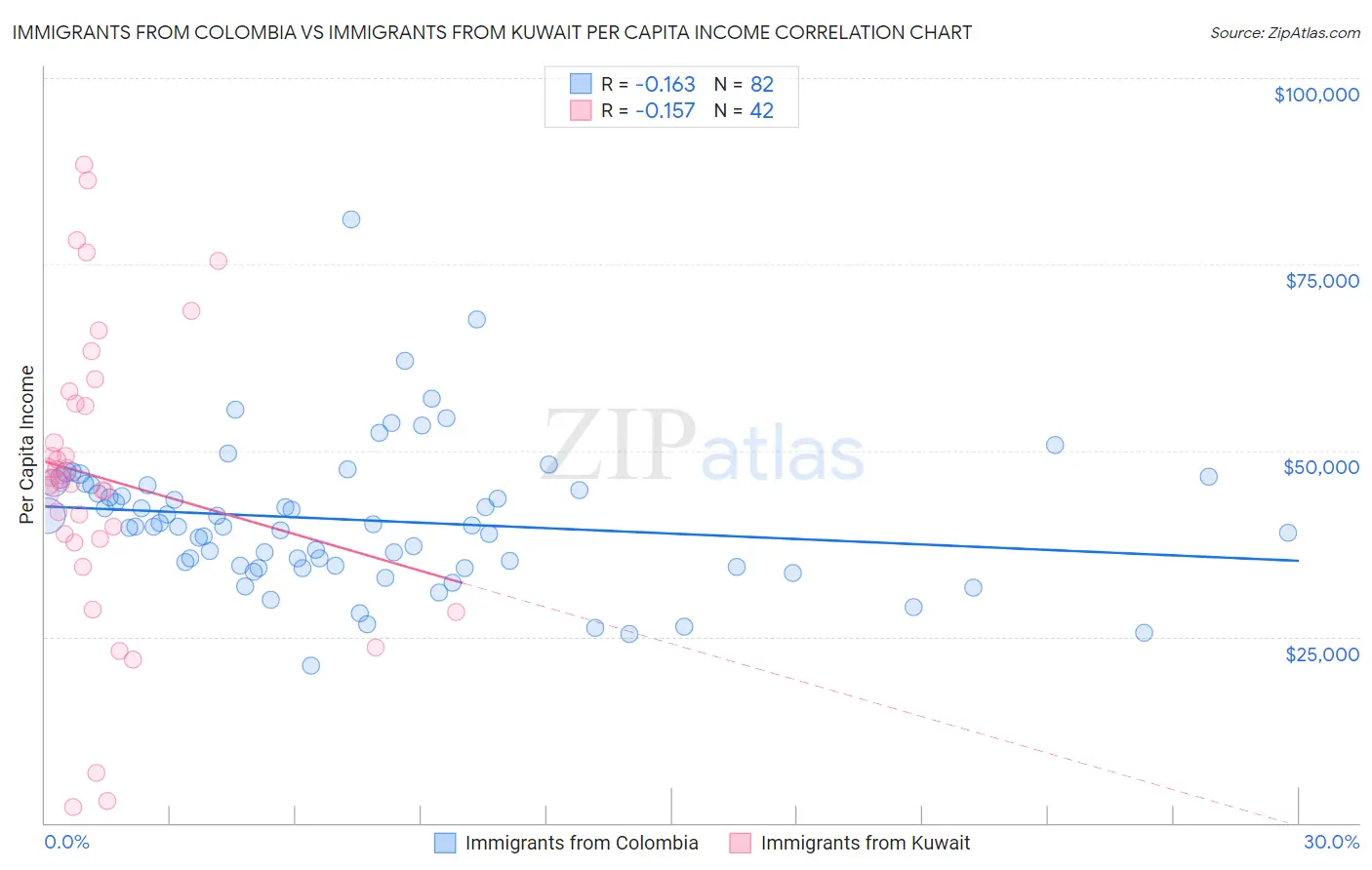 Immigrants from Colombia vs Immigrants from Kuwait Per Capita Income