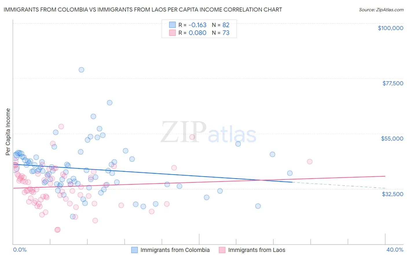 Immigrants from Colombia vs Immigrants from Laos Per Capita Income