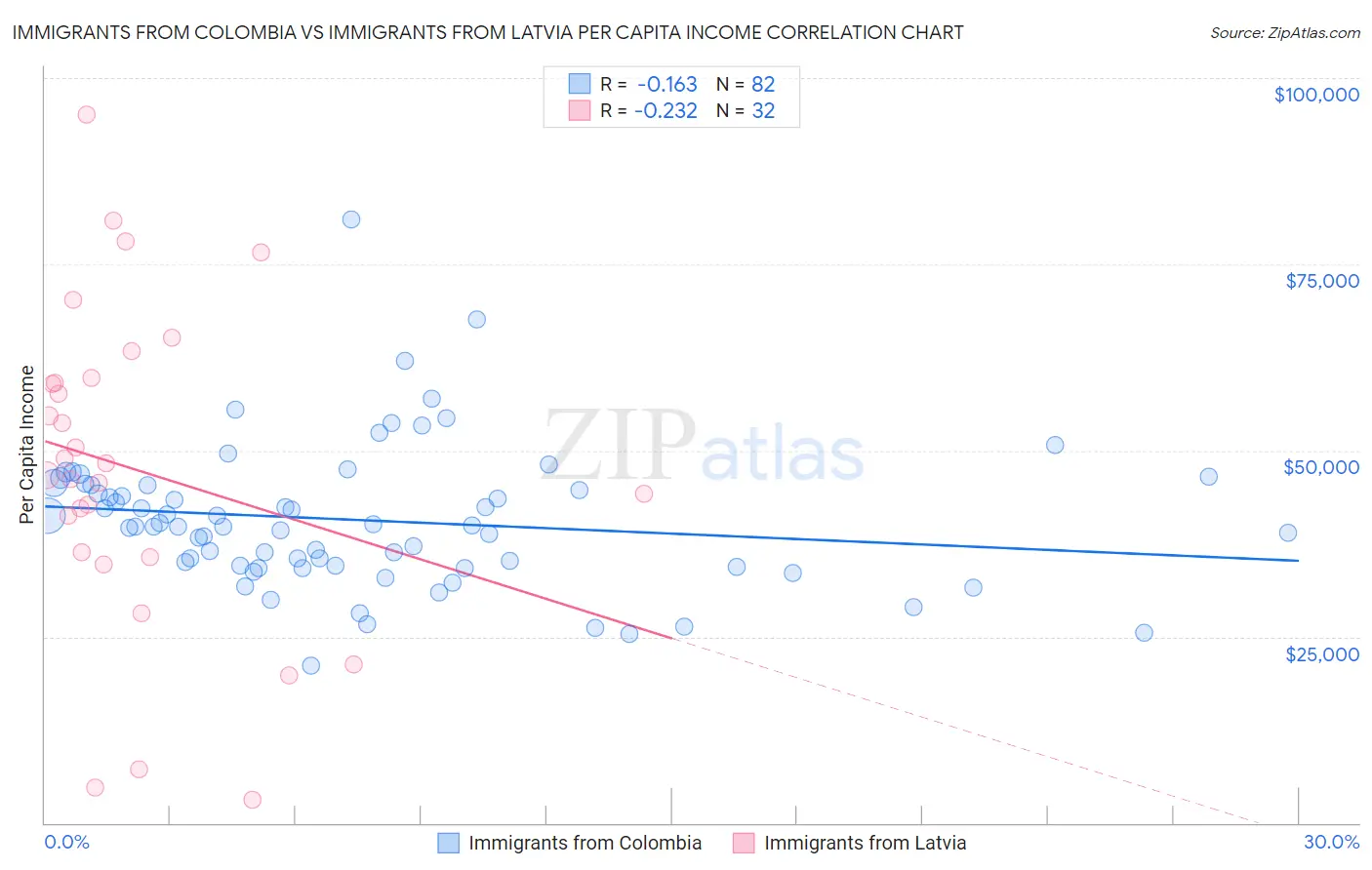 Immigrants from Colombia vs Immigrants from Latvia Per Capita Income