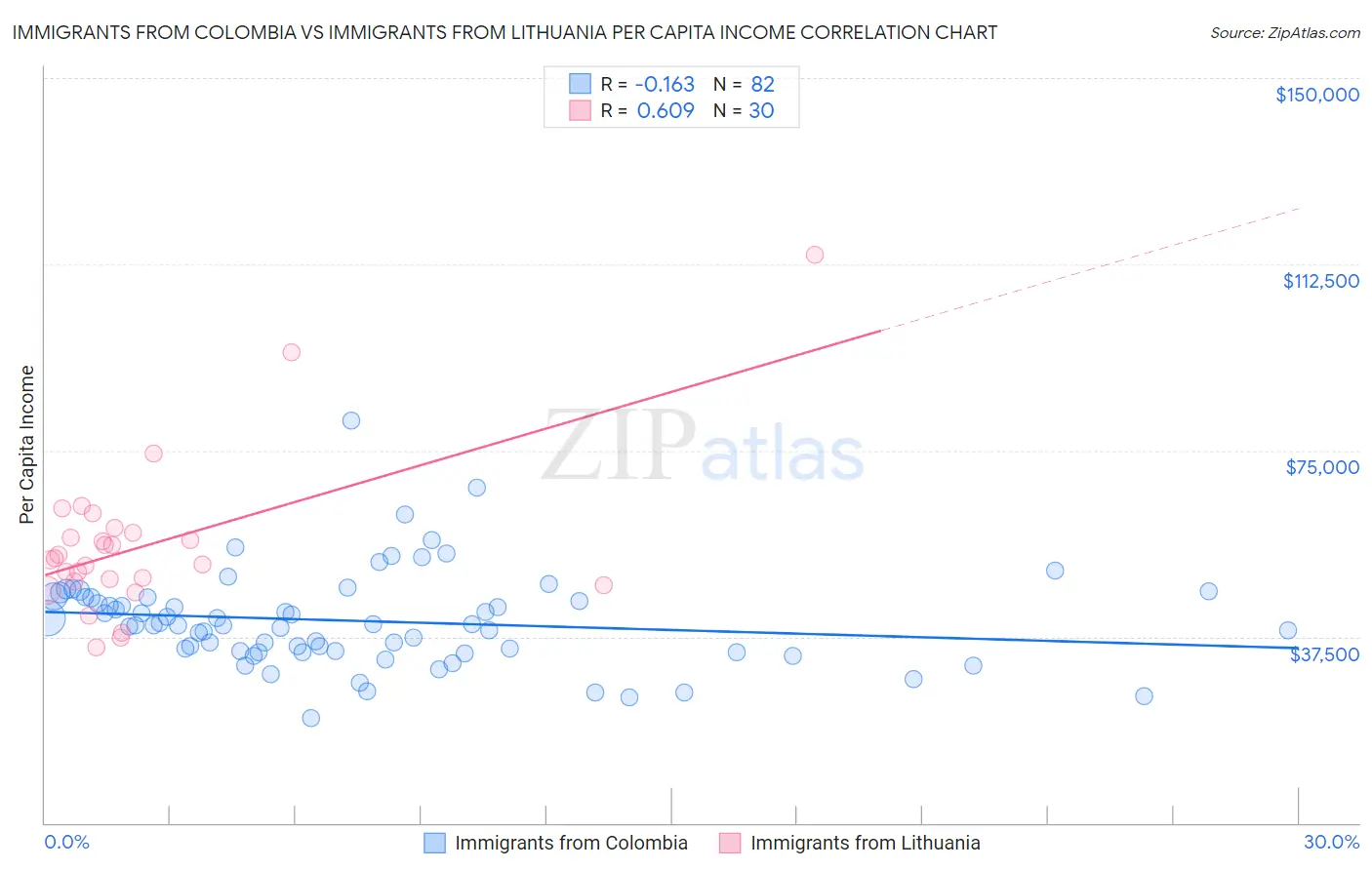 Immigrants from Colombia vs Immigrants from Lithuania Per Capita Income