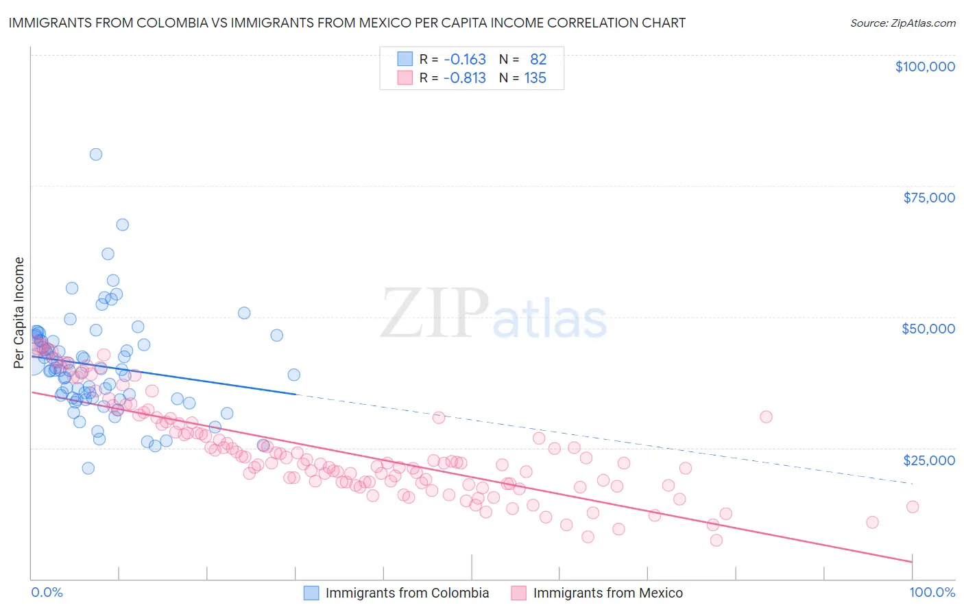 Immigrants from Colombia vs Immigrants from Mexico Per Capita Income