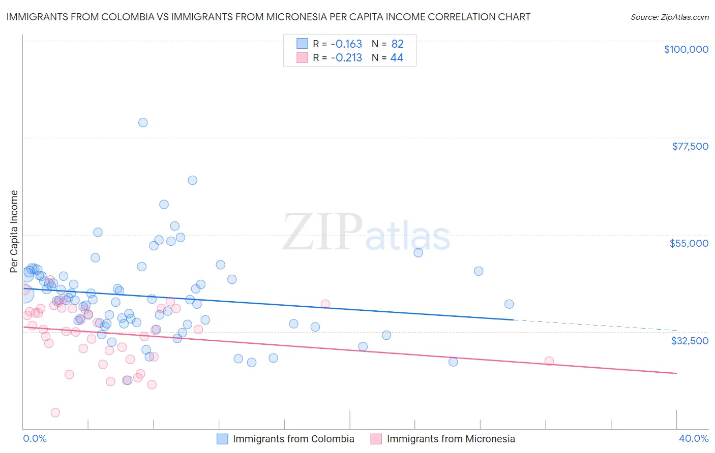 Immigrants from Colombia vs Immigrants from Micronesia Per Capita Income
