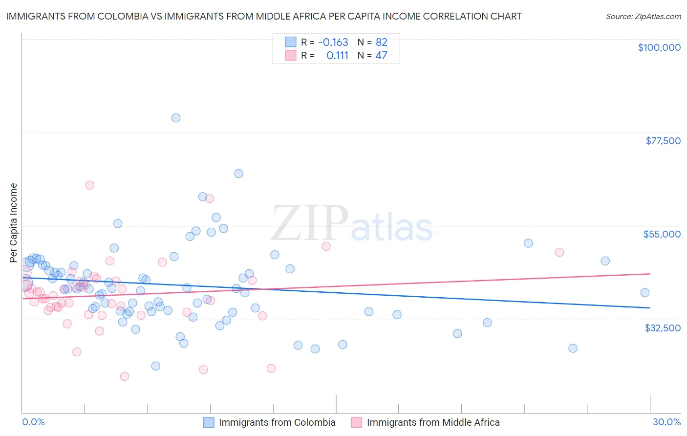 Immigrants from Colombia vs Immigrants from Middle Africa Per Capita Income