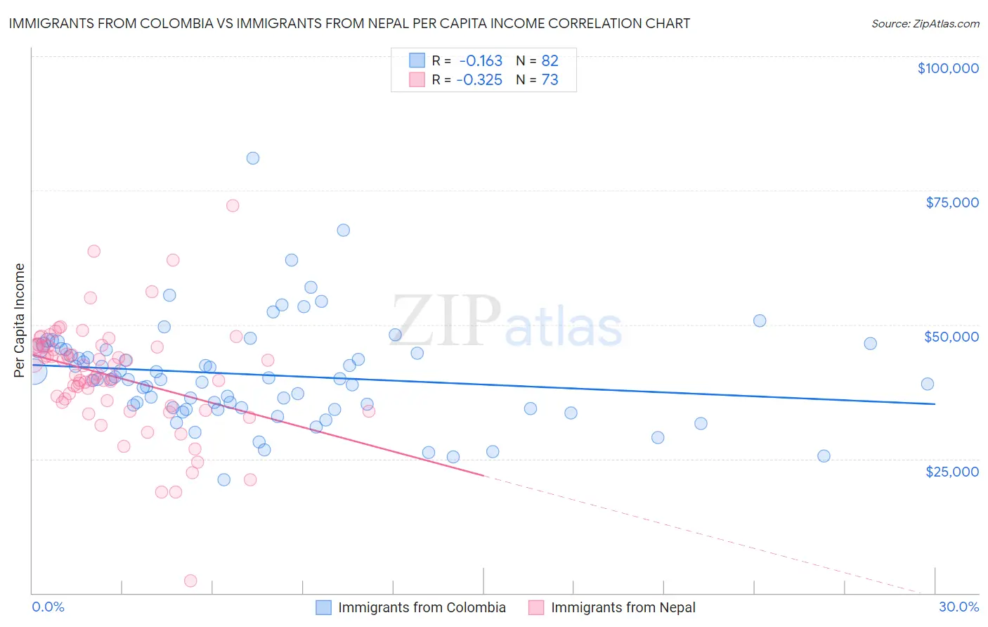 Immigrants from Colombia vs Immigrants from Nepal Per Capita Income