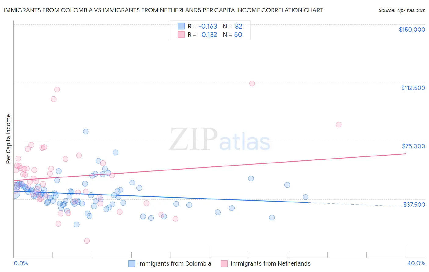 Immigrants from Colombia vs Immigrants from Netherlands Per Capita Income