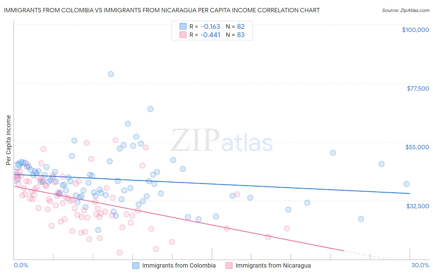 Immigrants from Colombia vs Immigrants from Nicaragua Per Capita Income