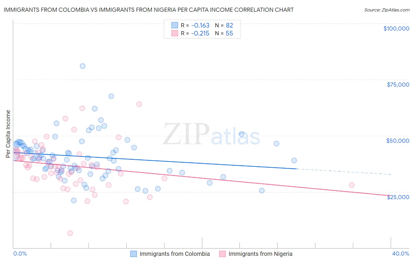 Immigrants from Colombia vs Immigrants from Nigeria Per Capita Income