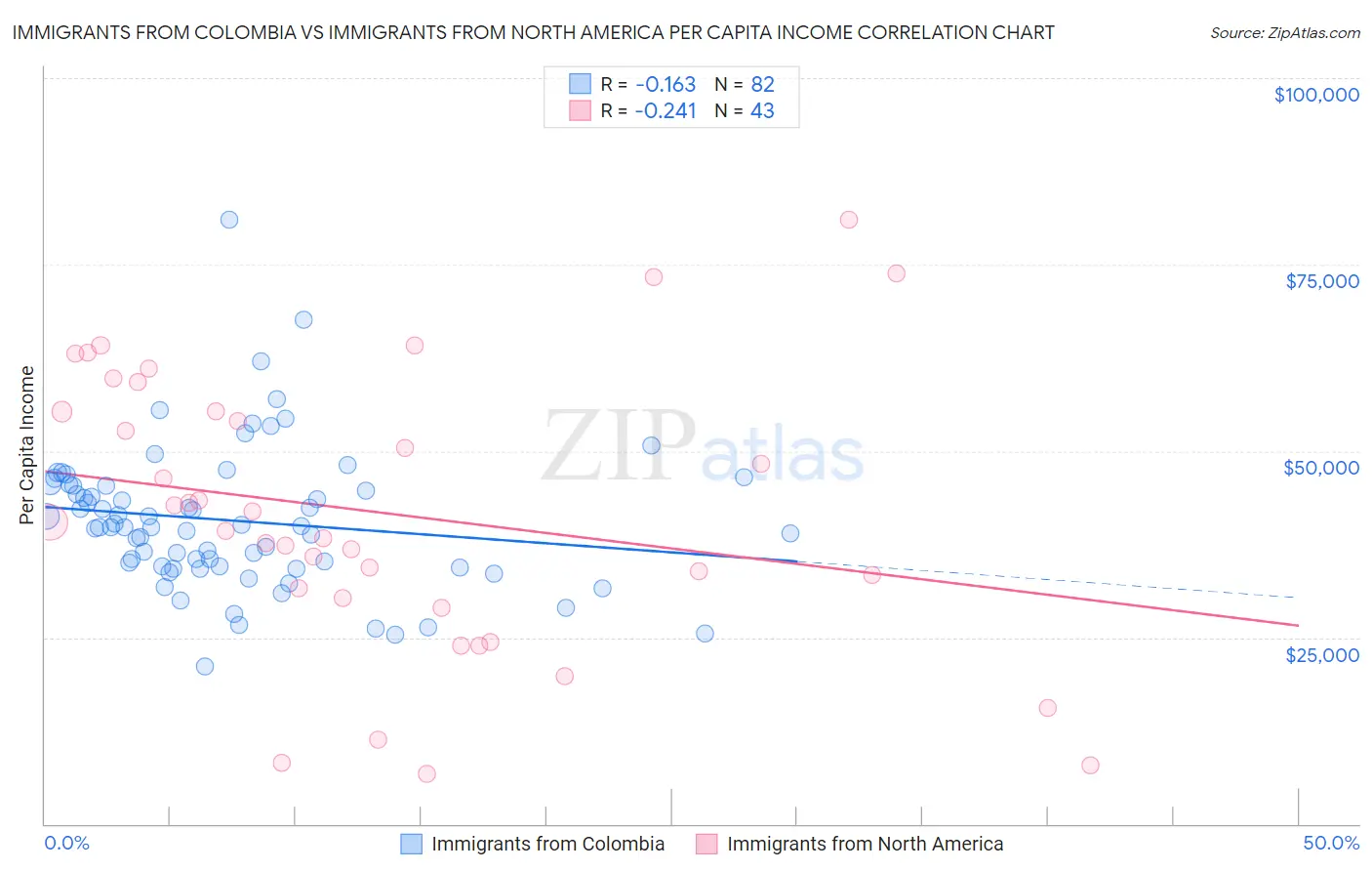 Immigrants from Colombia vs Immigrants from North America Per Capita Income