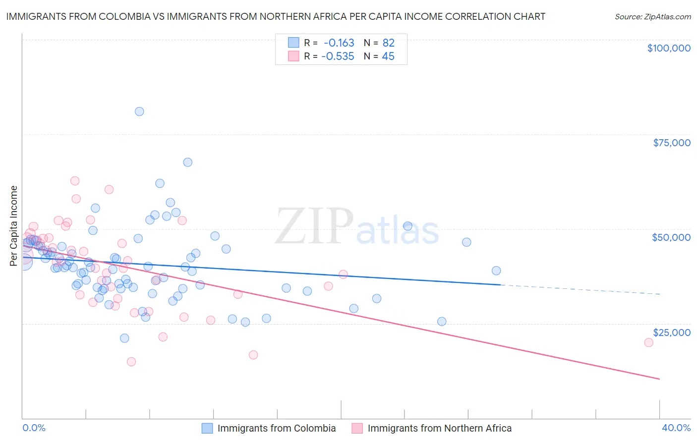 Immigrants from Colombia vs Immigrants from Northern Africa Per Capita Income