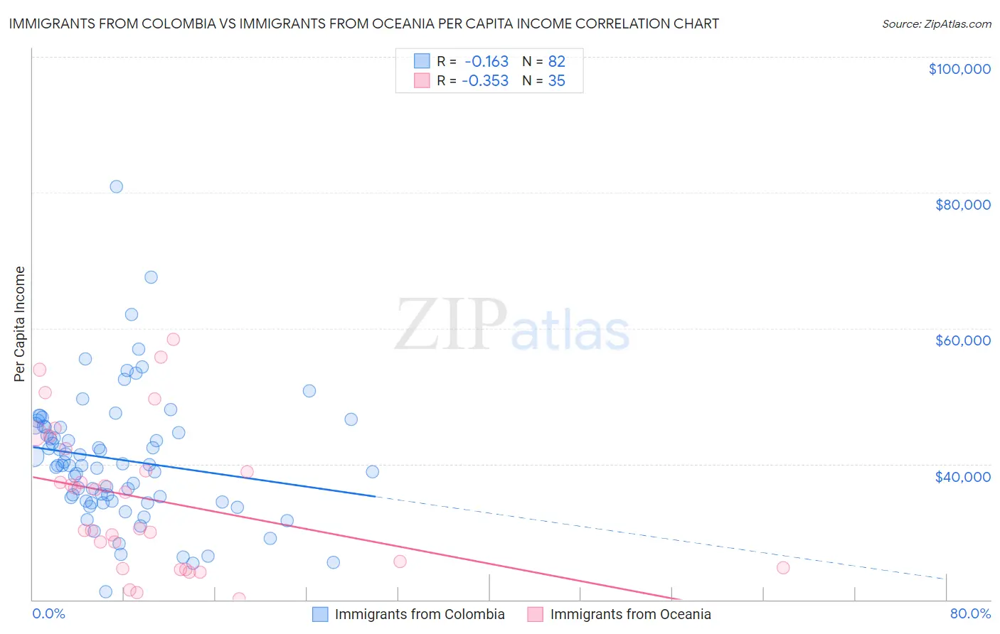 Immigrants from Colombia vs Immigrants from Oceania Per Capita Income
