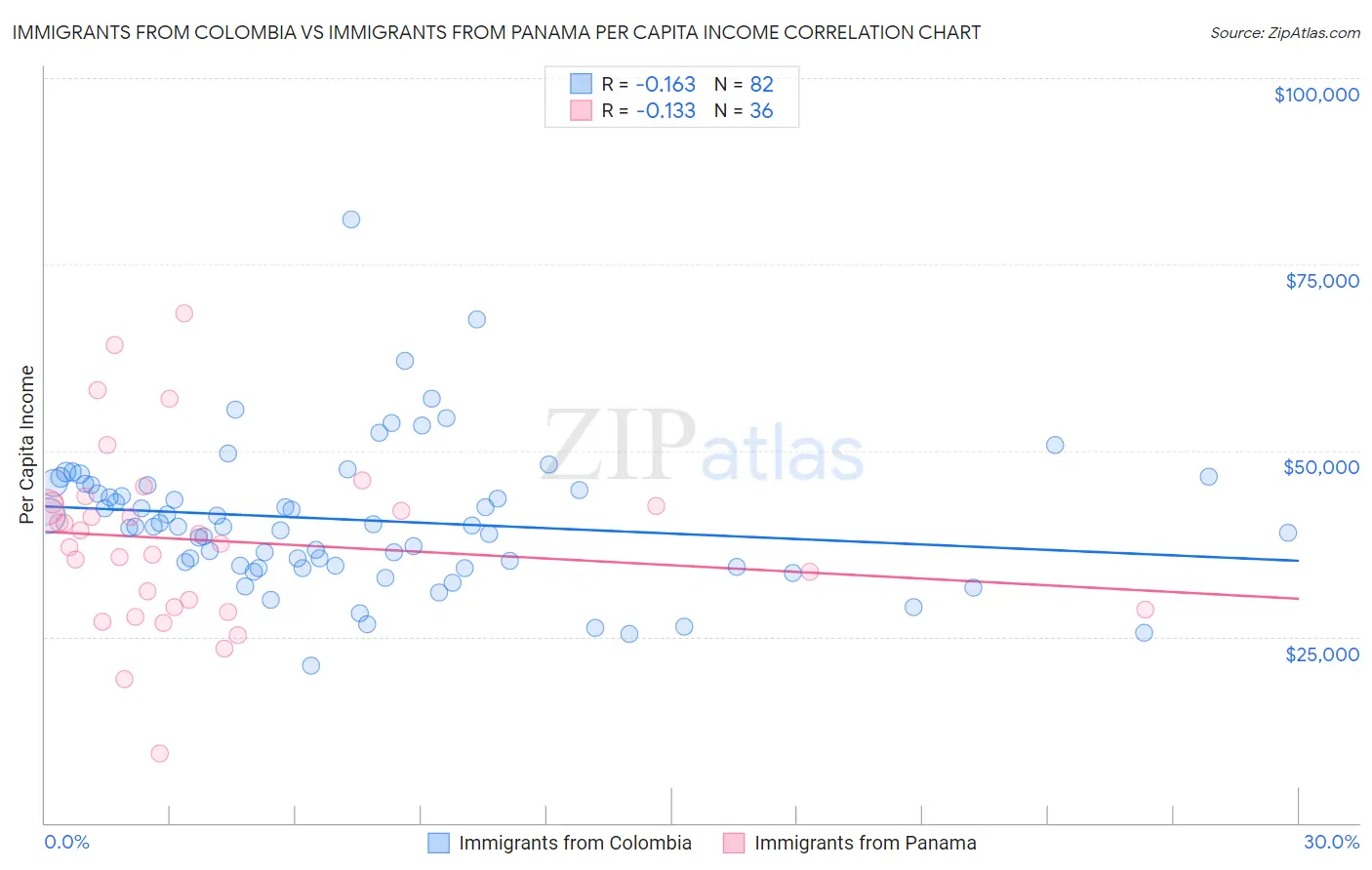 Immigrants from Colombia vs Immigrants from Panama Per Capita Income