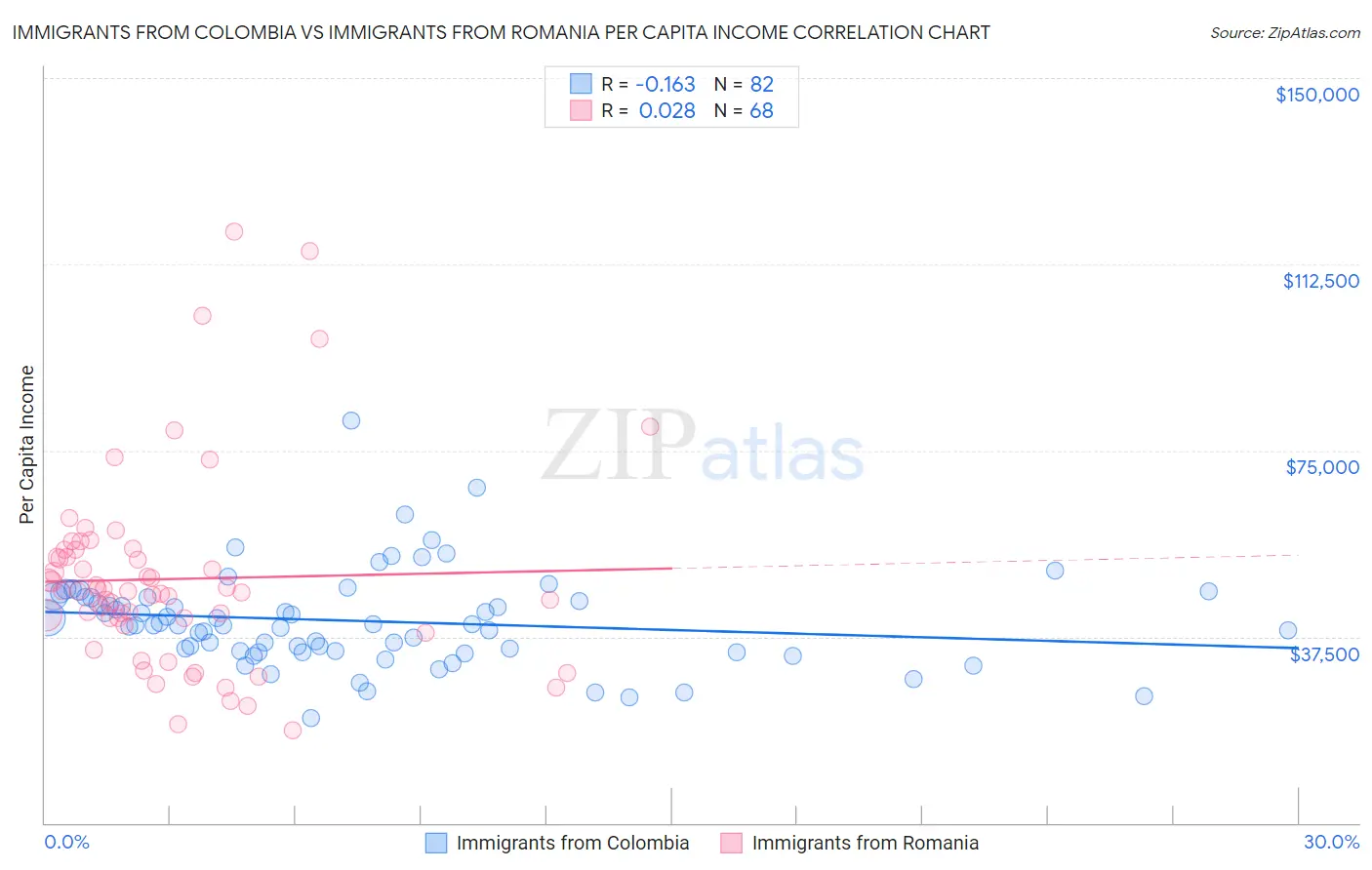 Immigrants from Colombia vs Immigrants from Romania Per Capita Income