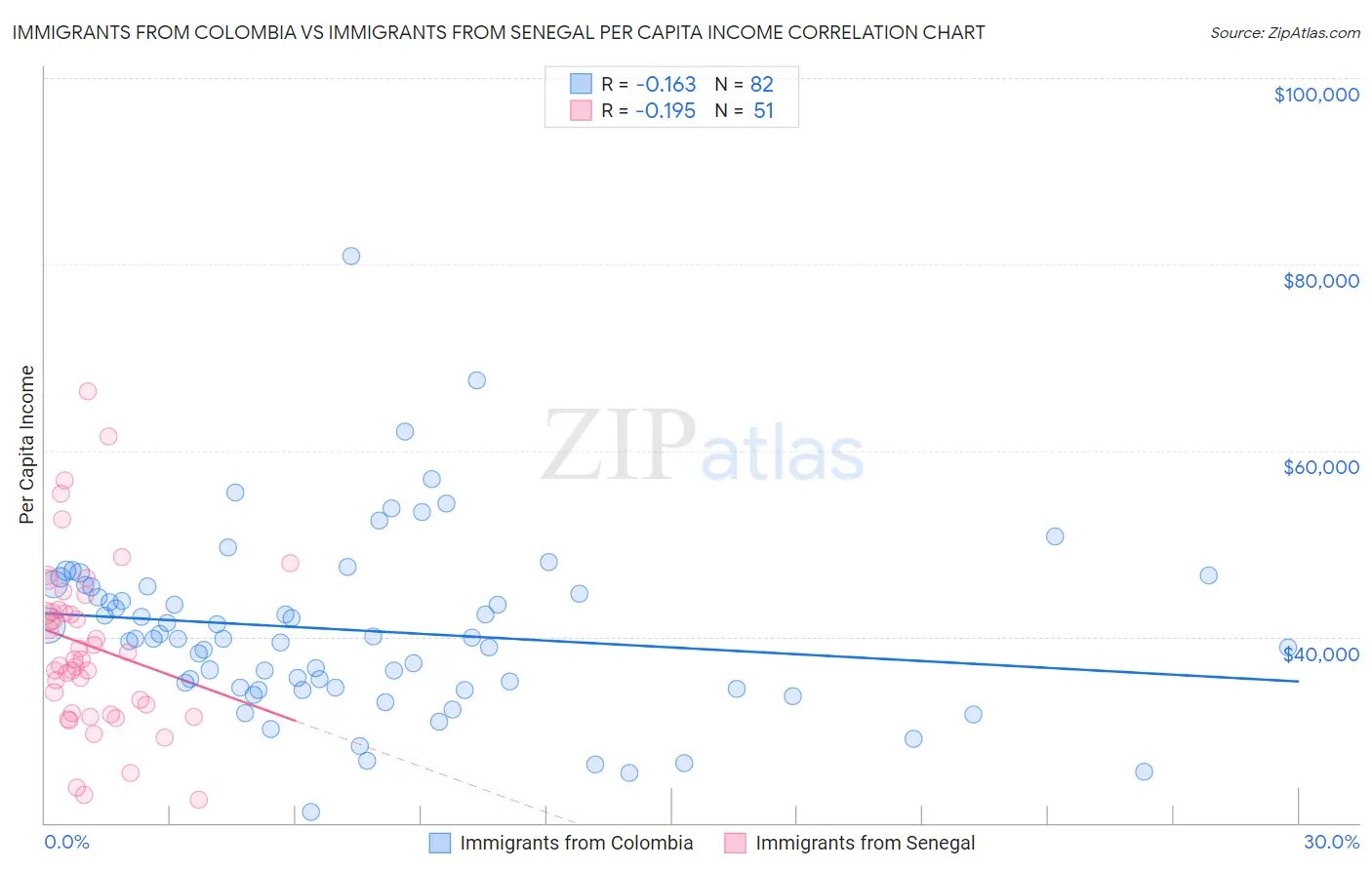 Immigrants from Colombia vs Immigrants from Senegal Per Capita Income