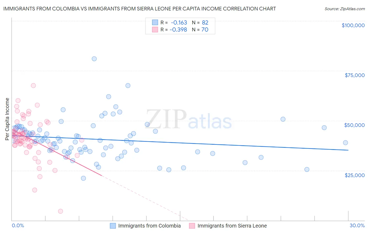 Immigrants from Colombia vs Immigrants from Sierra Leone Per Capita Income